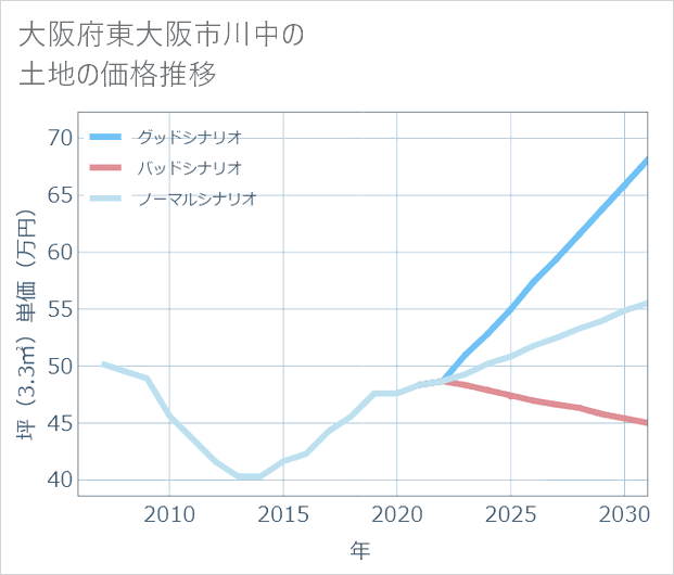 大阪府東大阪市川中の土地価格推移