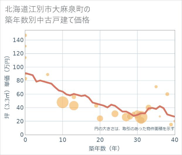 北海道江別市大麻泉町の築年数別の中古戸建て坪単価