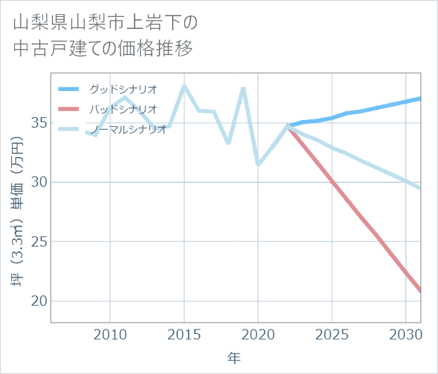 山梨県山梨市上岩下の中古戸建て価格推移