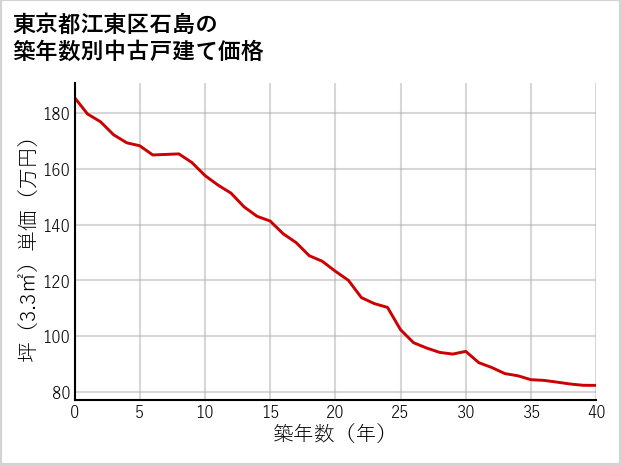 東京都江東区石島の築年数別の中古戸建て坪単価