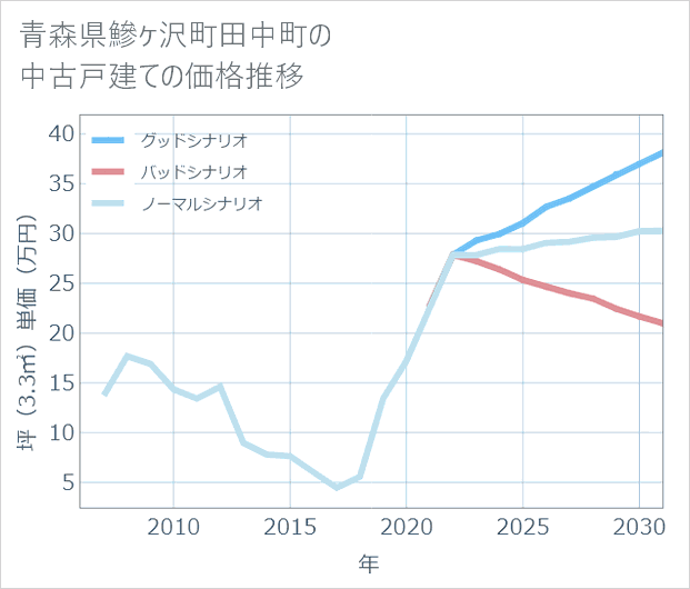 青森県鰺ケ沢町田中町の中古戸建て価格推移