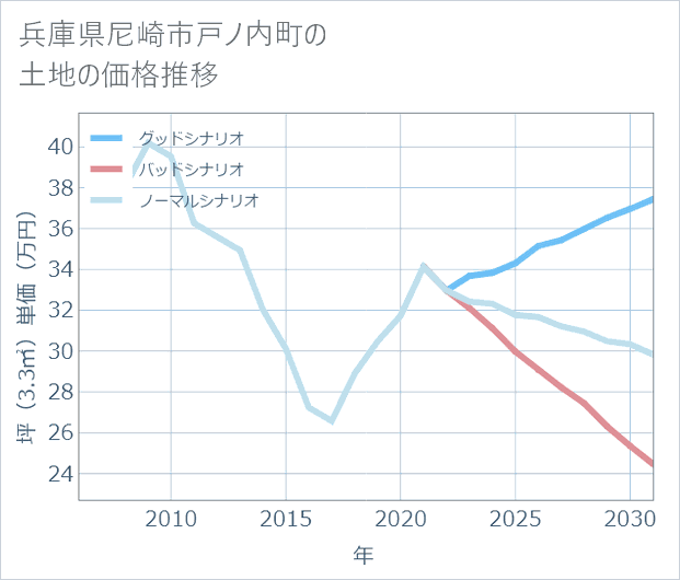 兵庫県尼崎市戸ノ内町の土地価格推移