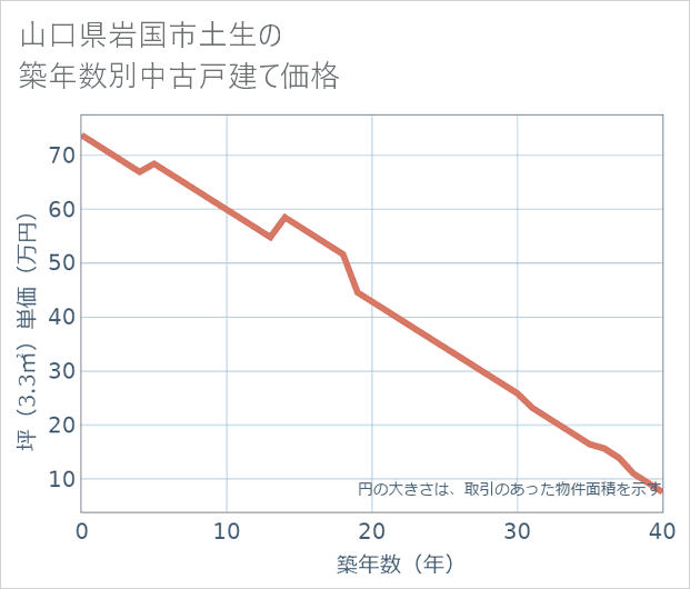 山口県岩国市土生の築年数別の中古戸建て坪単価