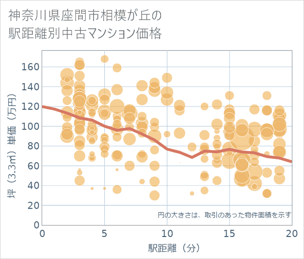 神奈川県座間市相模が丘の徒歩距離別の中古マンション坪単価