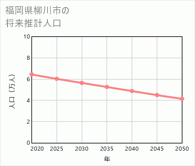 柳川市の将来推計人口