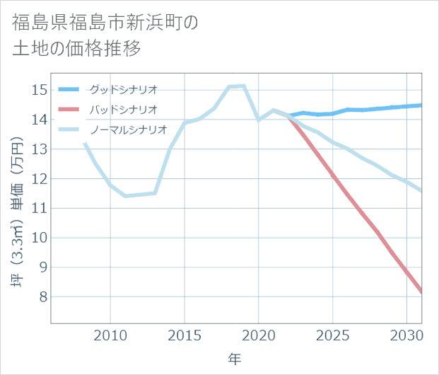 福島県福島市新浜町の土地価格推移