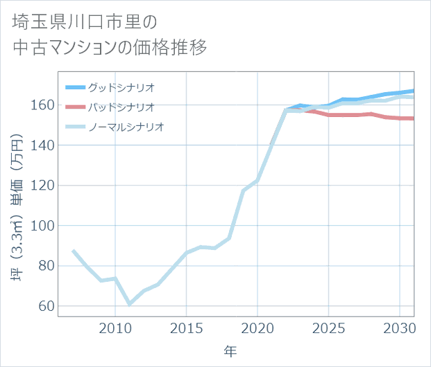 埼玉県川口市里の中古マンション価格推移