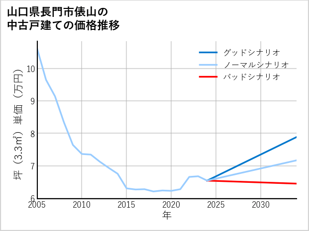 山口県長門市俵山の中古戸建て価格推移