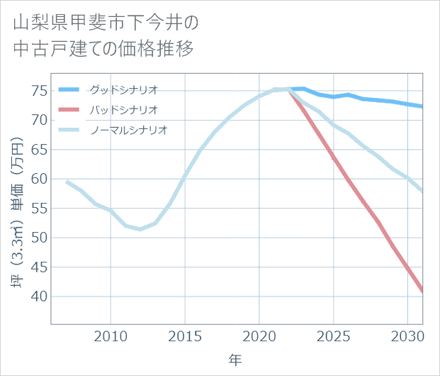 山梨県甲斐市下今井の中古戸建て価格推移