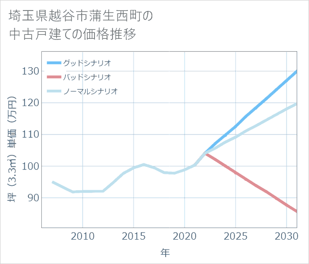 埼玉県越谷市蒲生西町の中古戸建て価格推移