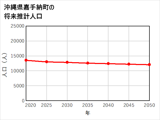 嘉手納町の将来推計人口