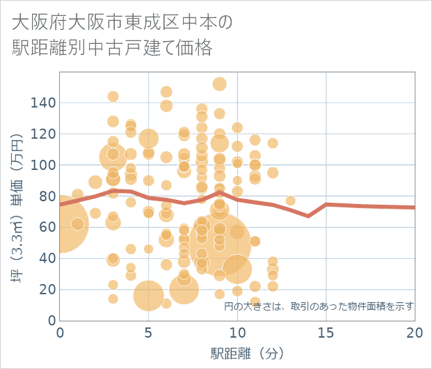 大阪府大阪市東成区中本の徒歩距離別の中古戸建て坪単価