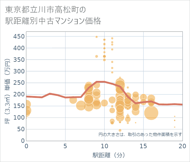 東京都立川市高松町の徒歩距離別の中古マンション坪単価