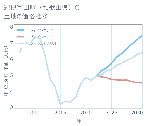 紀伊富田駅(和歌山県)の土地価格推移