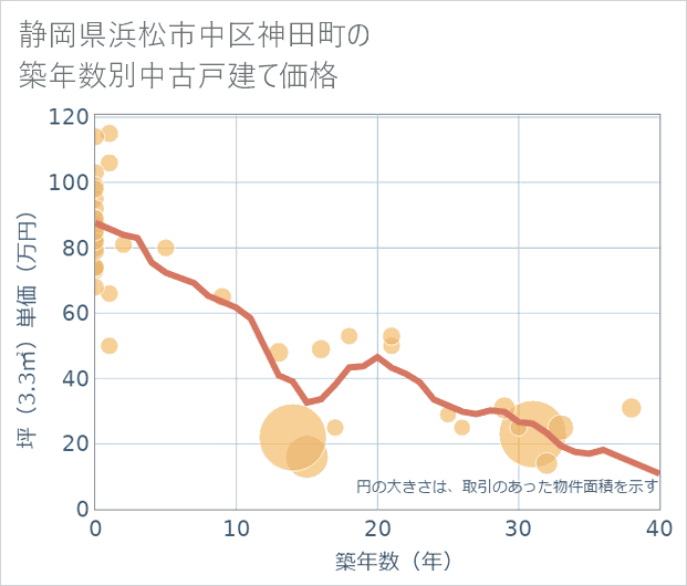静岡県浜松市中区神田町の築年数別の中古戸建て坪単価