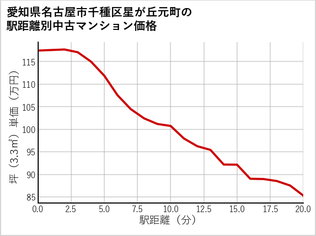 愛知県名古屋市千種区星が丘元町の徒歩距離別の中古マンション坪単価