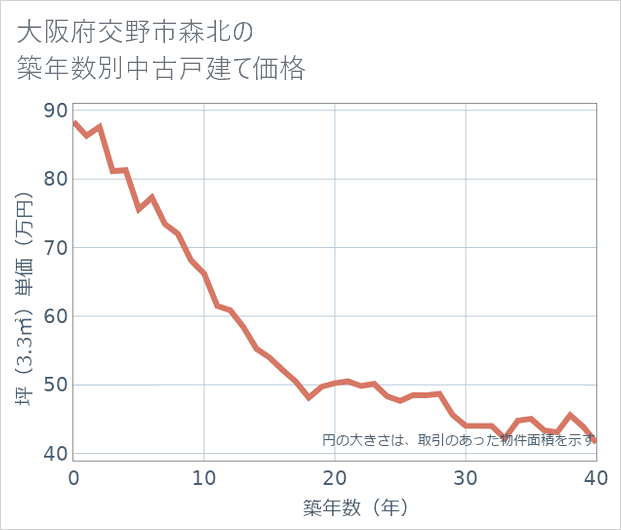 大阪府交野市森北の築年数別の中古戸建て坪単価