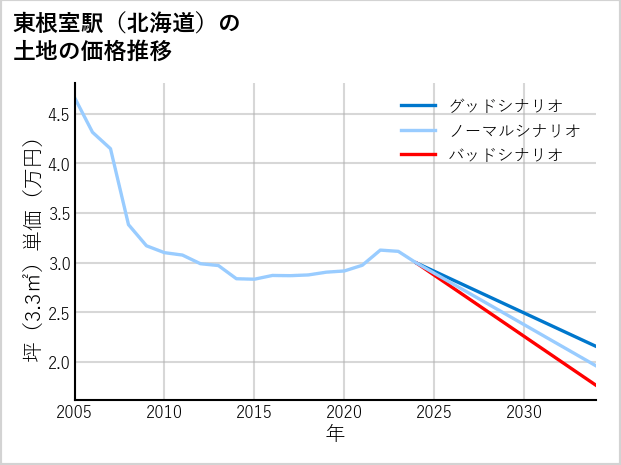 東根室駅（北海道）の土地価格推移