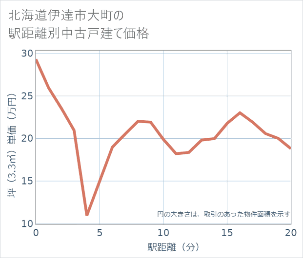 北海道伊達市大町の徒歩距離別の中古戸建て坪単価