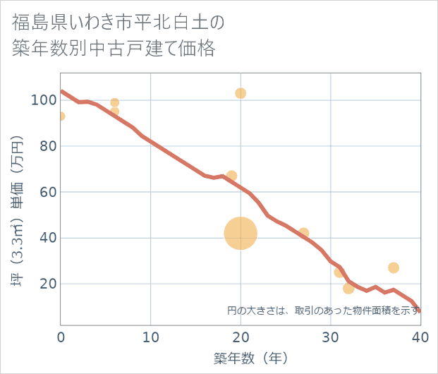 福島県いわき市平北白土の築年数別の中古戸建て坪単価