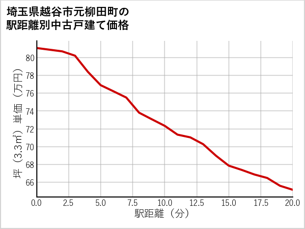 埼玉県越谷市元柳田町の徒歩距離別の中古戸建て坪単価