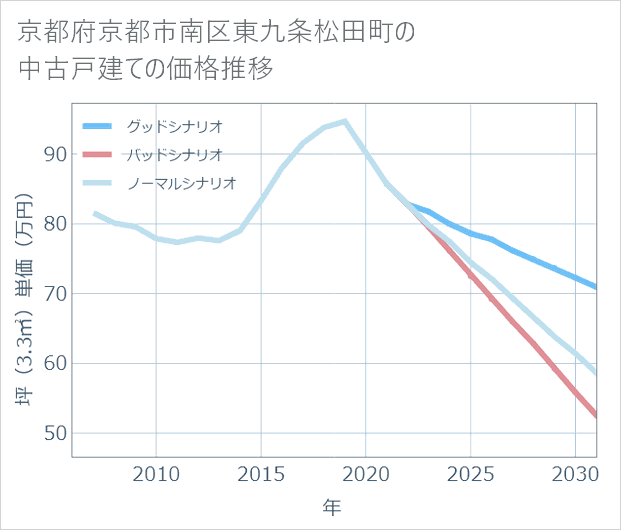 京都府京都市南区東九条松田町の中古戸建て価格推移