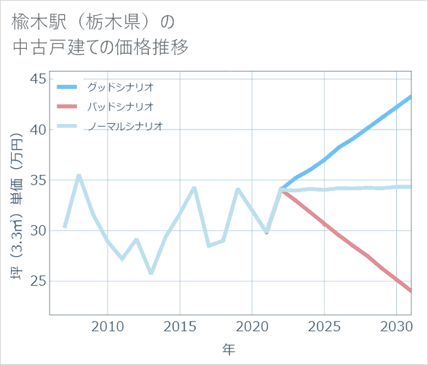 楡木駅(栃木県)の中古戸建て価格推移