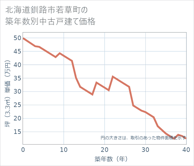 北海道釧路市若草町の築年数別の中古戸建て坪単価