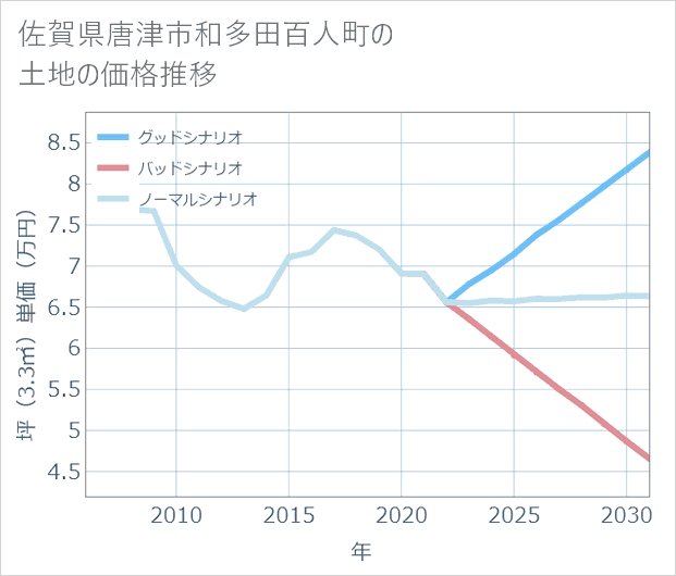 佐賀県唐津市和多田百人町の土地価格推移