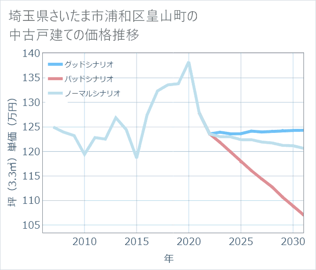 埼玉県さいたま市浦和区皇山町の中古戸建て価格推移