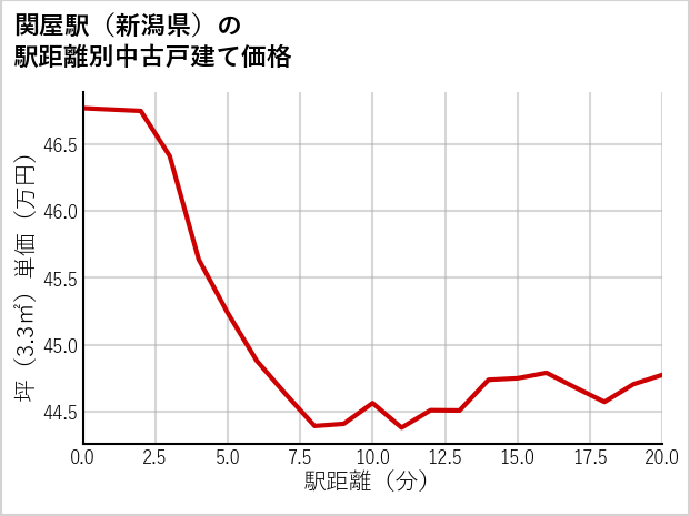 関屋駅（新潟県）の徒歩距離別の中古戸建て坪単価