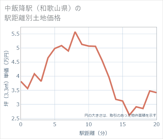 中飯降駅(和歌山県)の徒歩距離別の土地坪単価