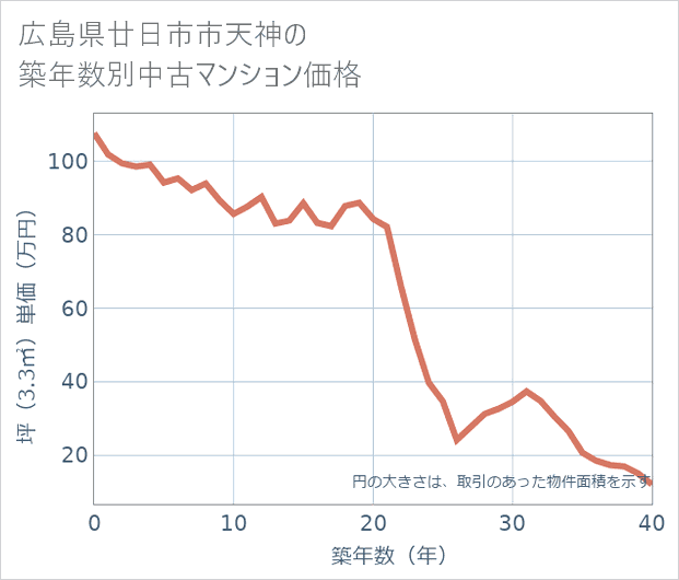広島県廿日市市天神の築年数別の中古マンション坪単価