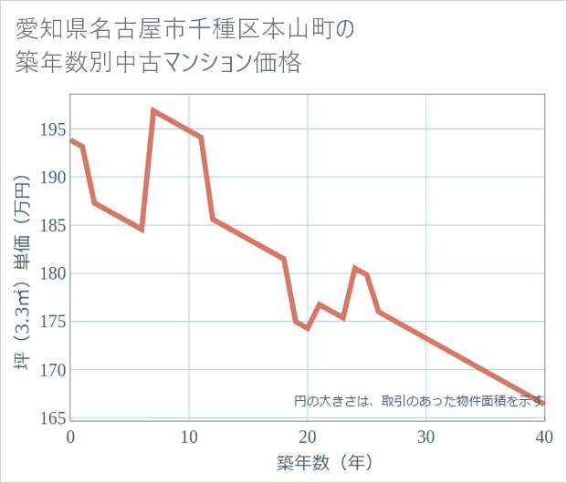 愛知県名古屋市千種区本山町の築年数別の中古マンション坪単価