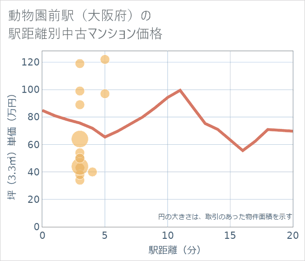 動物園前駅(大阪府)の徒歩距離別の中古マンション坪単価