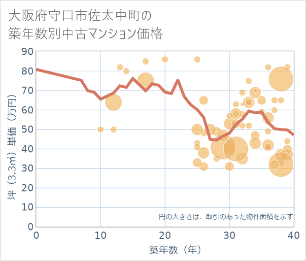 大阪府守口市佐太中町の築年数別の中古マンション坪単価