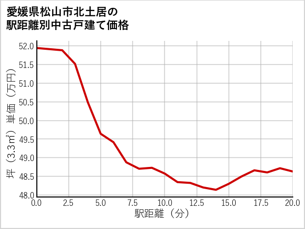 愛媛県松山市北土居の徒歩距離別の中古戸建て坪単価