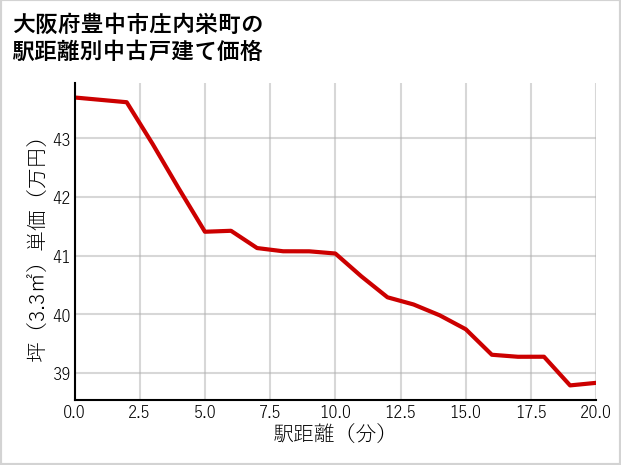 大阪府豊中市庄内栄町の徒歩距離別の中古戸建て坪単価