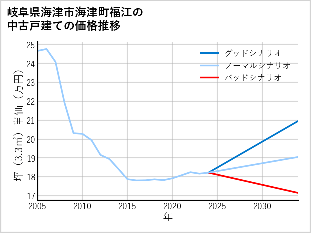 岐阜県海津市海津町福江の中古戸建て価格推移