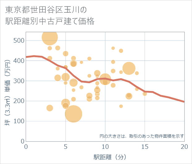 東京都世田谷区玉川の徒歩距離別の中古戸建て坪単価