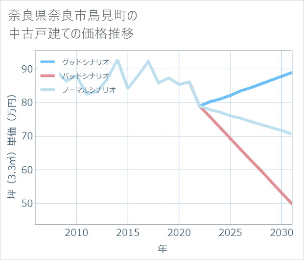 奈良県奈良市鳥見町の中古戸建て価格推移