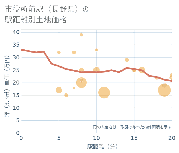 市役所前駅(長野県)の徒歩距離別の土地坪単価