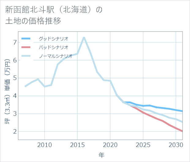 新函館北斗駅（北海道）の土地価格推移