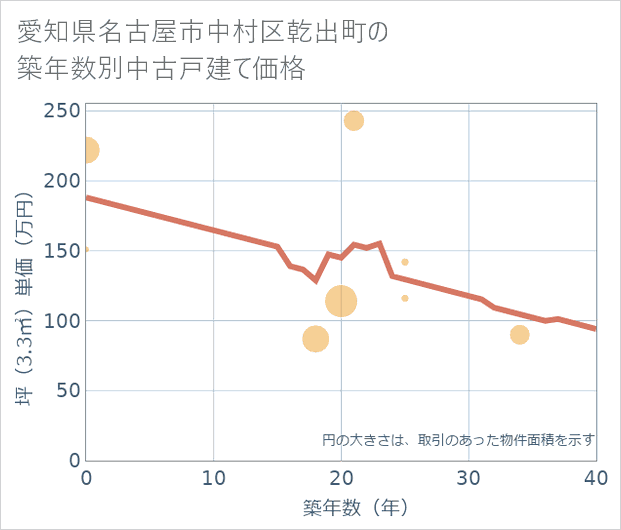 愛知県名古屋市中村区乾出町の築年数別の中古戸建て坪単価