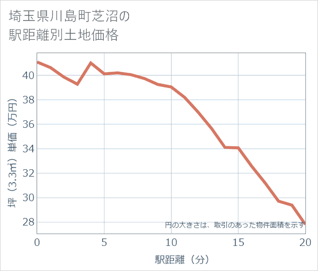 埼玉県川島町芝沼の徒歩距離別の土地坪単価
