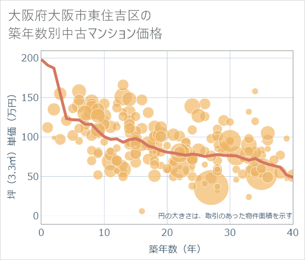 大阪府大阪市東住吉区の築年数別の中古マンション坪単価