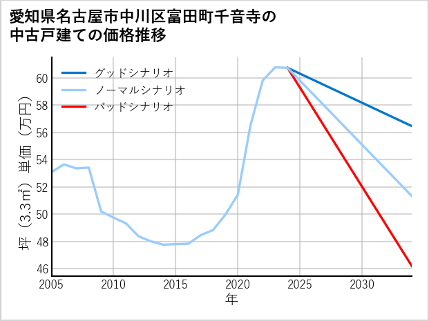 愛知県名古屋市中川区富田町千音寺の中古戸建て価格推移