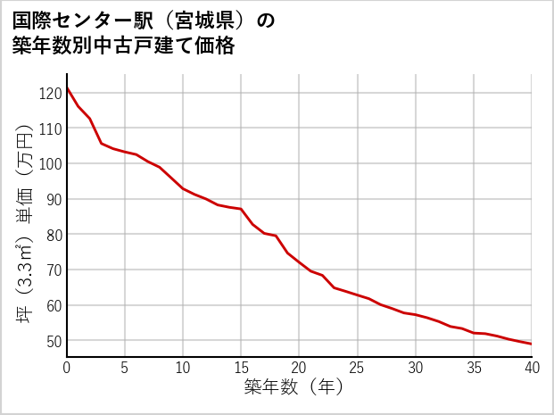 国際センター駅（宮城県）の築年数別の中古戸建て坪単価