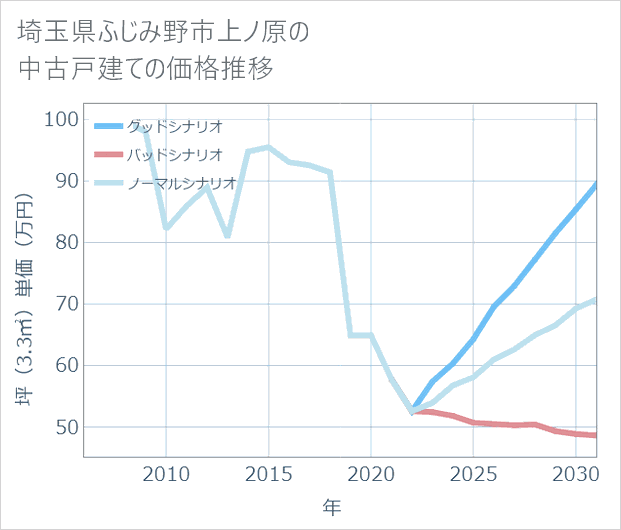 埼玉県ふじみ野市上ノ原の中古戸建て価格推移