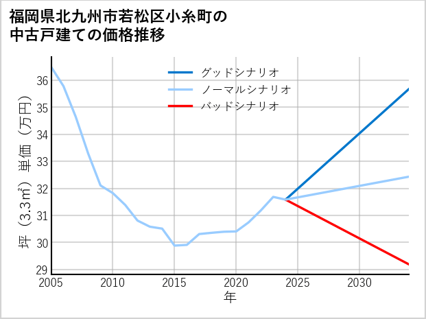 福岡県北九州市若松区小糸町の中古戸建て価格推移